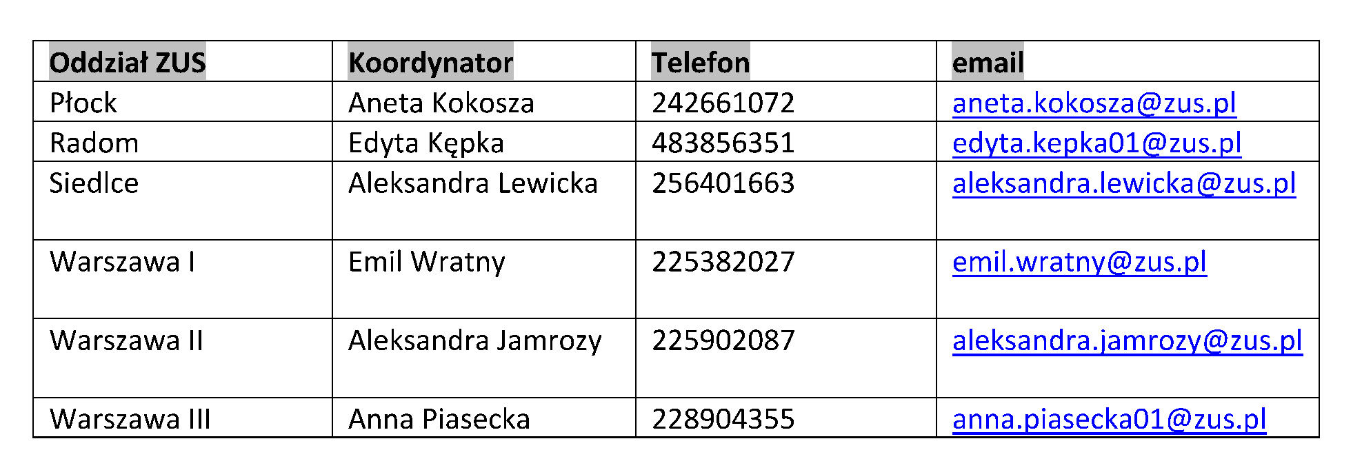 Płock	Aneta Kokosza 	242661072	aneta.kokosza@zus.pl Radom	Edyta Kępka	483856351	edyta.kepka01@zus.pl Siedlce	Aleksandra Lewicka	256401663	aleksandra.lewicka@zus.pl  Warszawa I	Emil Wratny	225382027	emil.wratny@zus.pl  Warszawa II	Aleksandra Jamrozy	225902087	aleksandra.jamrozy@zus.pl  Warszawa III	Anna Piasecka	228904355	anna.piasecka01@zus.pl