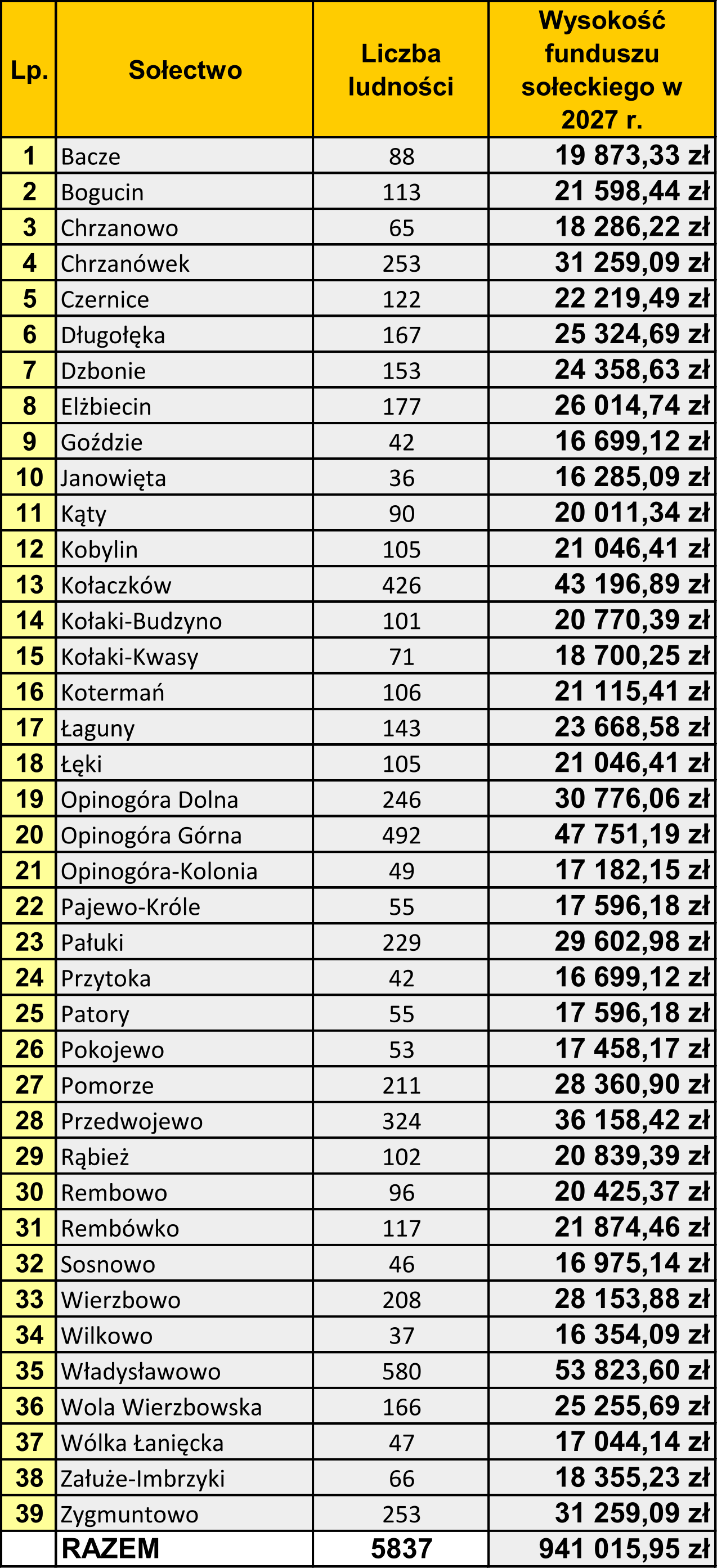 Wysokość funduszu sołeckiego w&nbsp;2027 r.